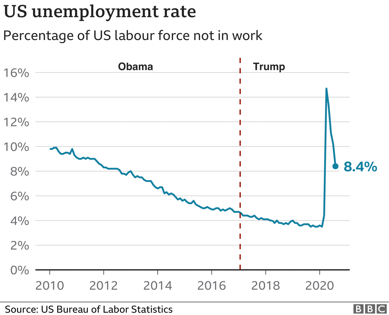 Unemployment