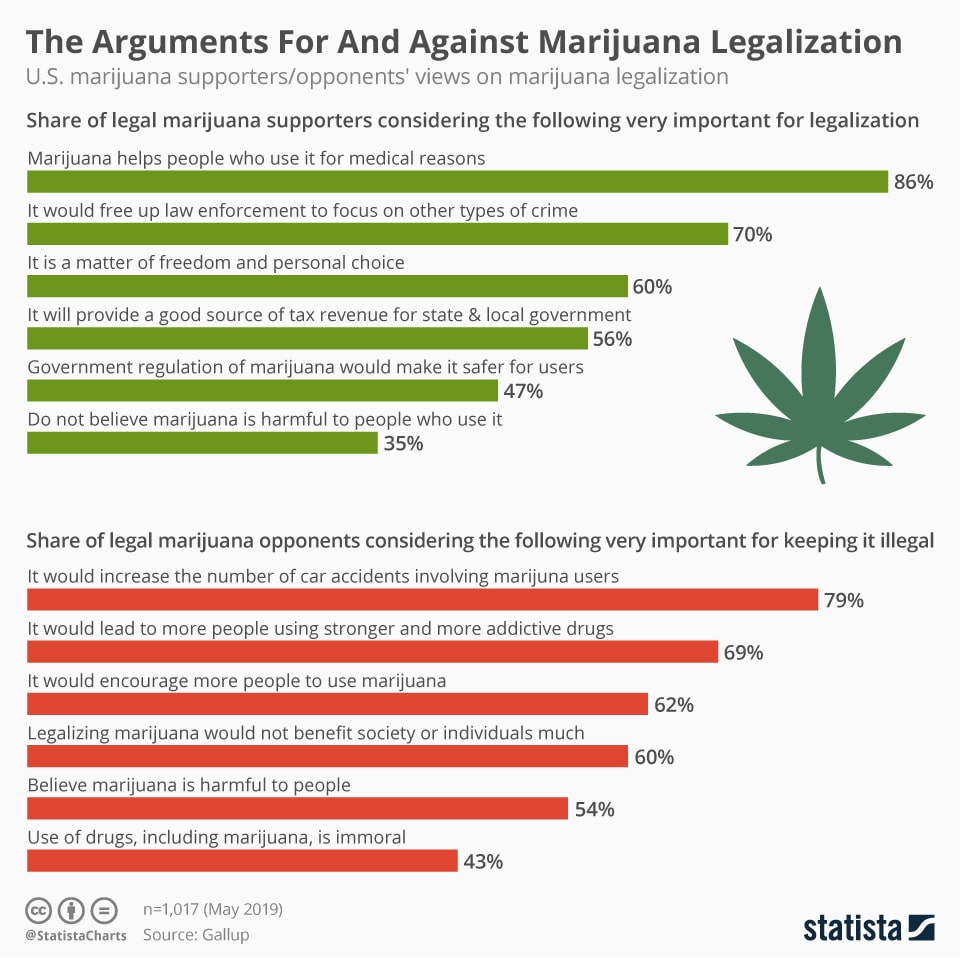 Recreational marijuana legalization