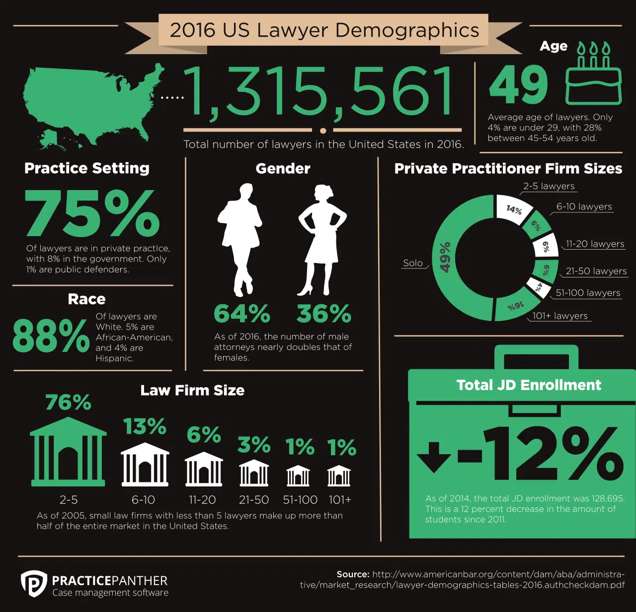 How many lawyers are there in the US