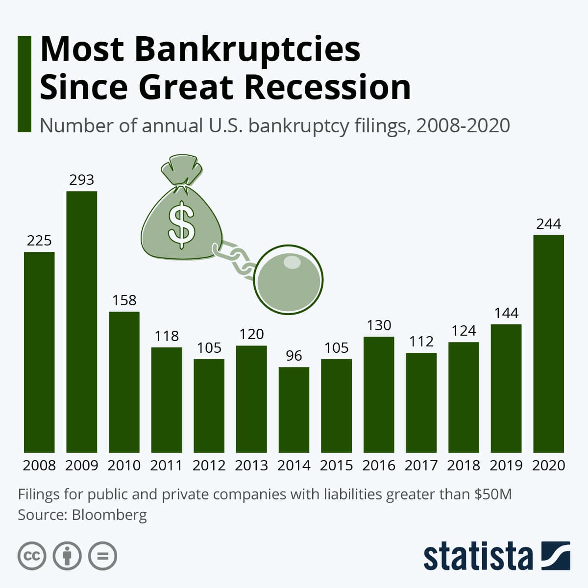 Low Income Bankruptcies