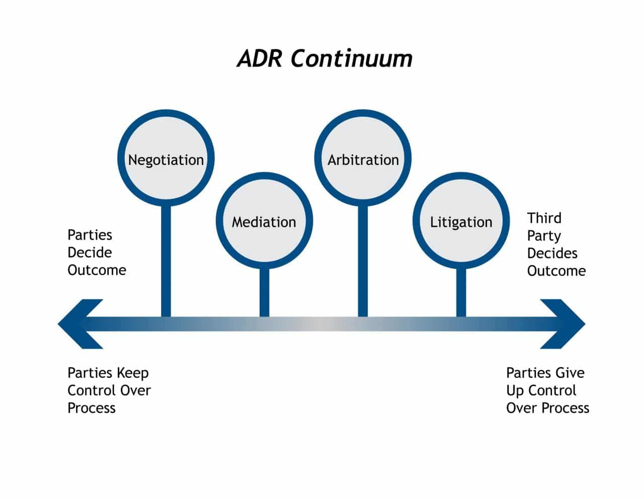 What are the different types of alternative dispute resolution?