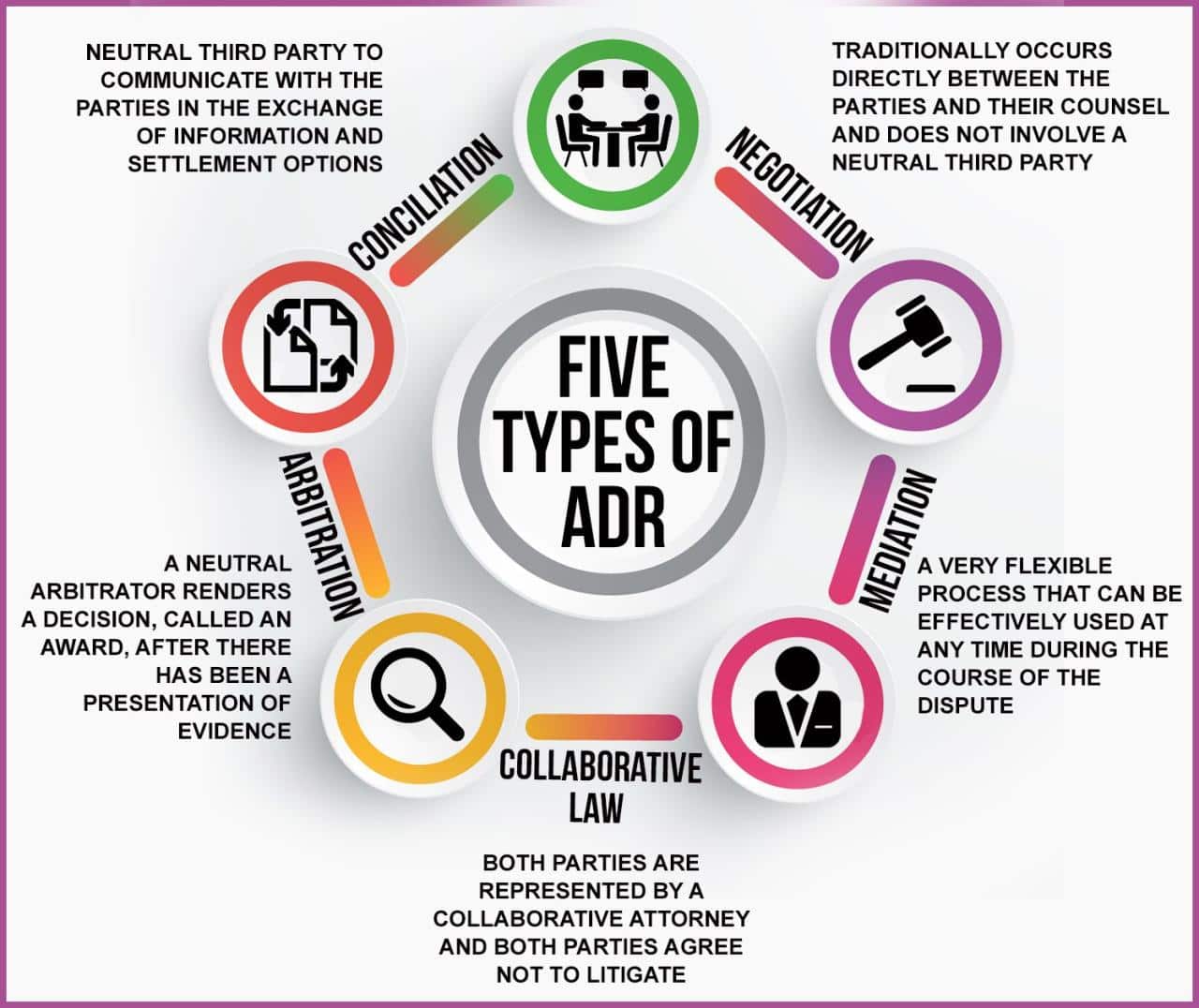 What are the different types of alternative dispute resolution?