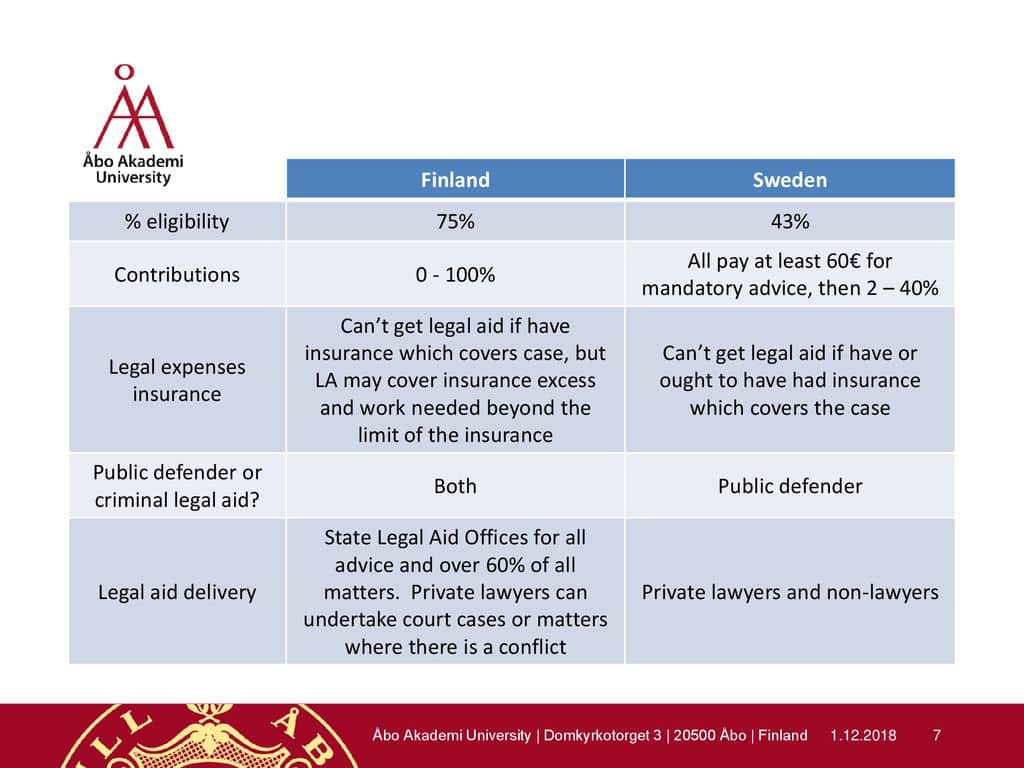 What are the differences between public defender and legal aid?