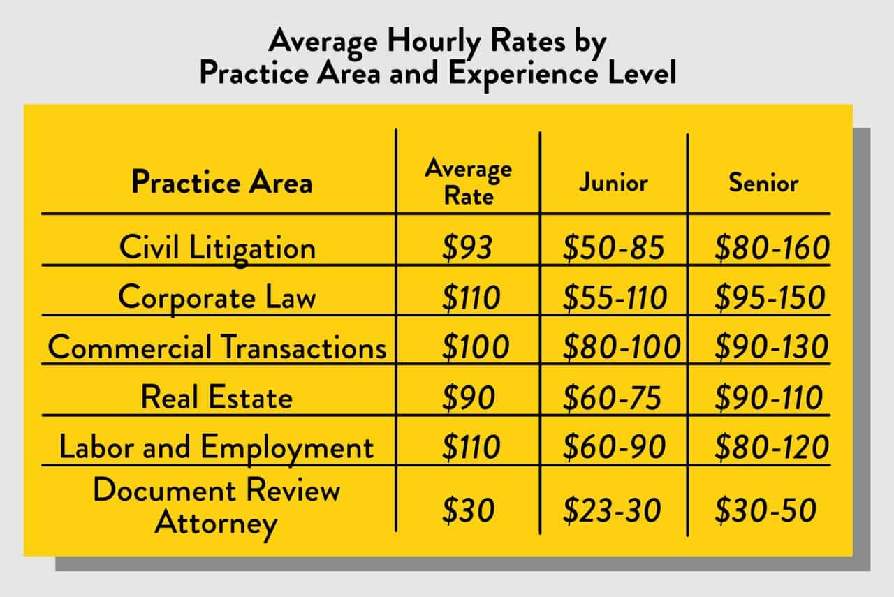 How Much Do Lawyers Charge Per Hour