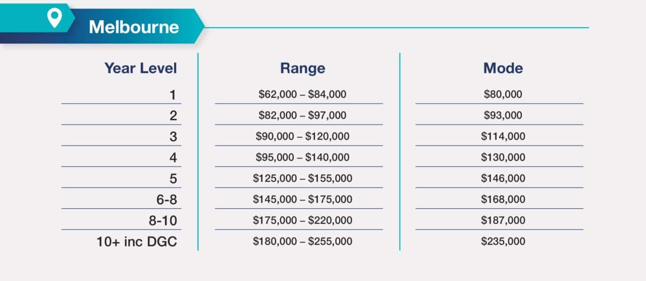 Legal Careers Salary