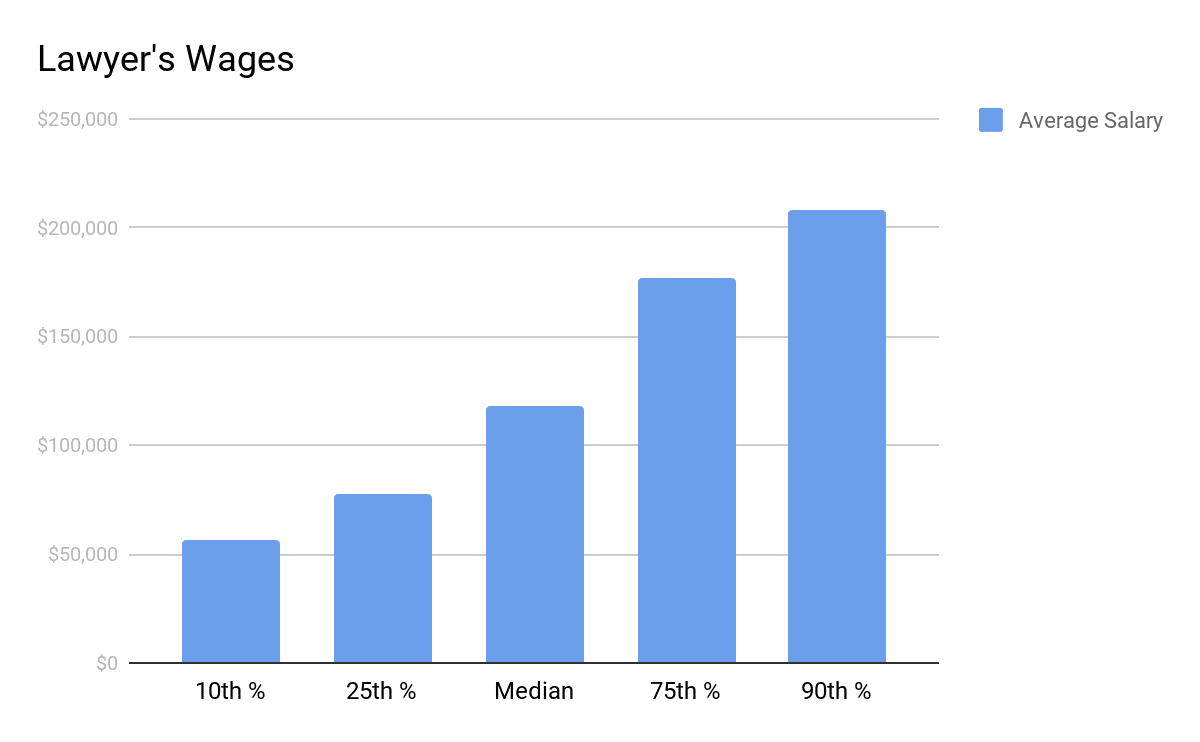 Lawyer And Salary 2024