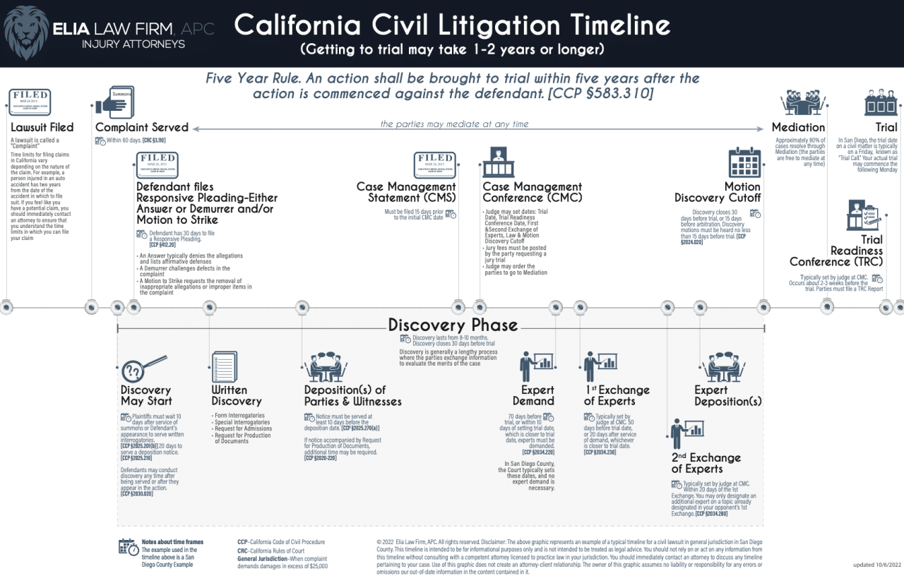 What are the steps involved in filing a Texas lawsuit?