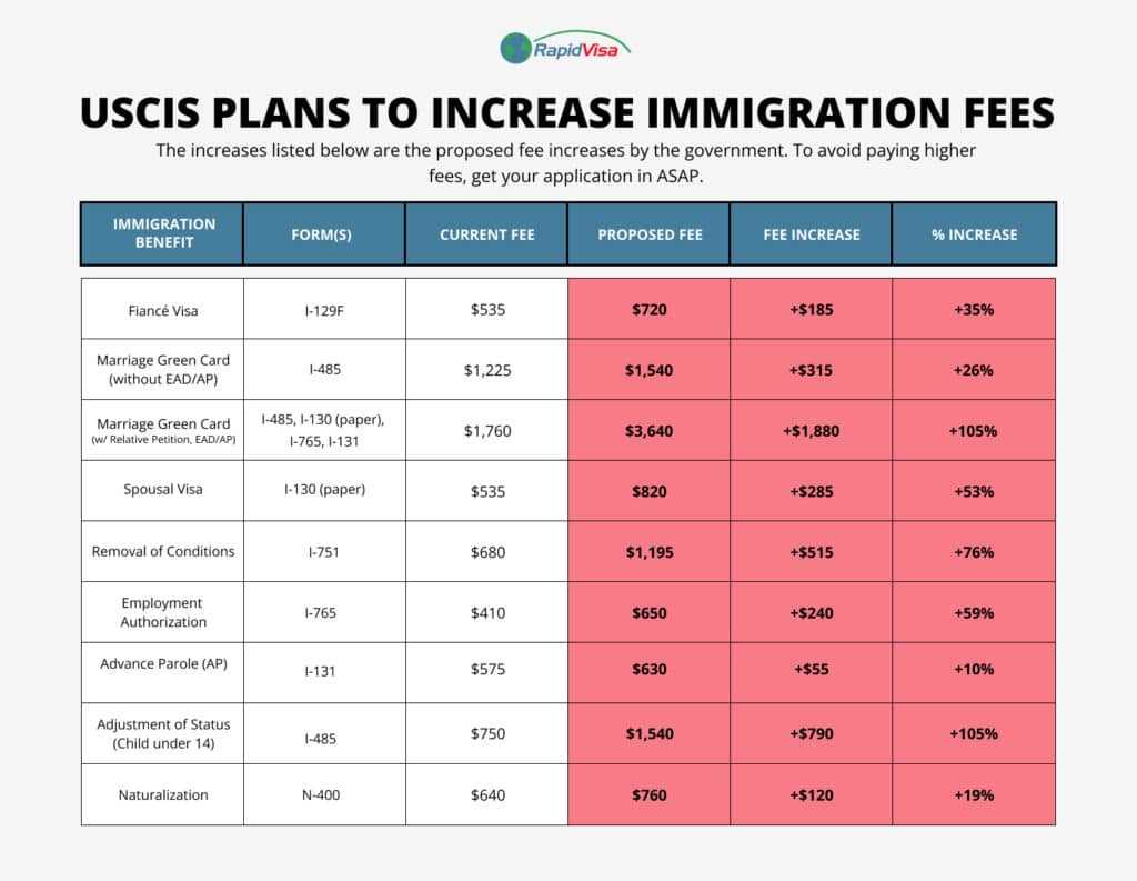 Green Card Attorney Fees for Investors in 2024