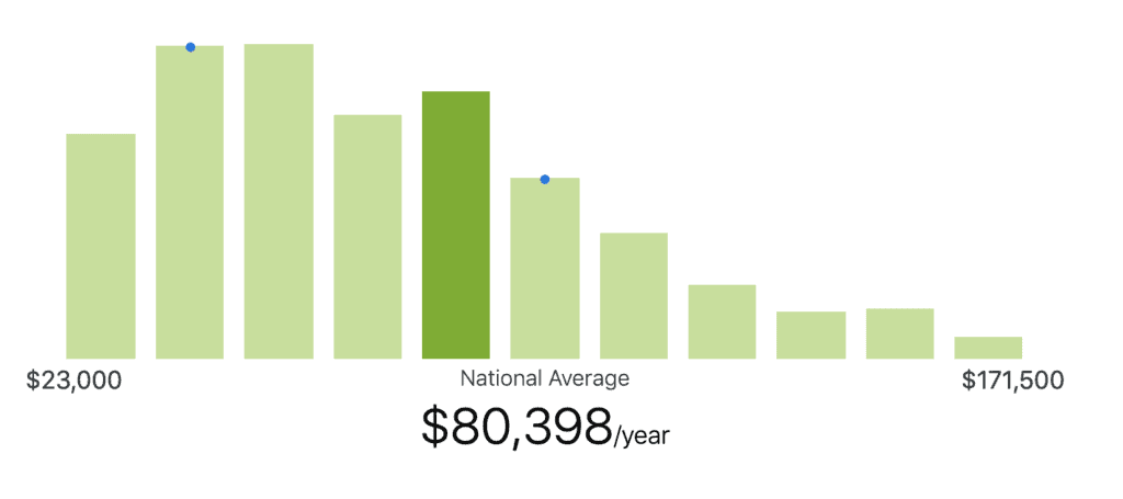 Lawyer Wage