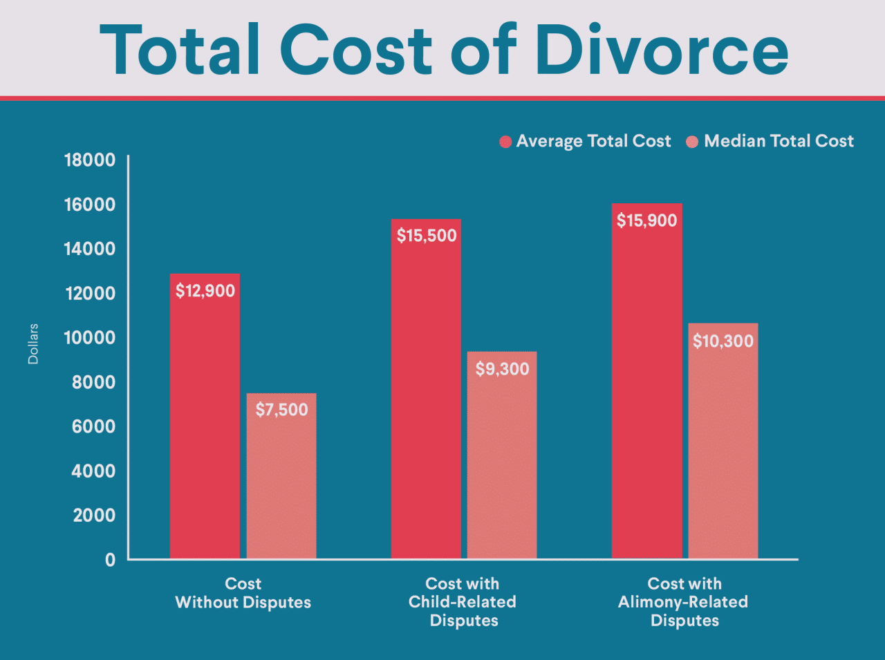 What is the average cost of a divorce