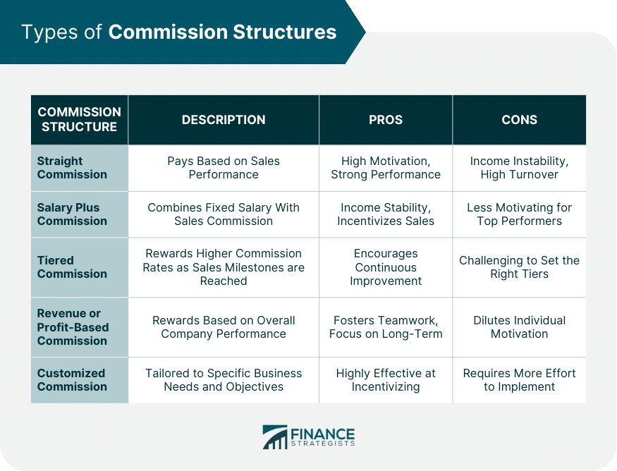 What are the different types of commission structures?