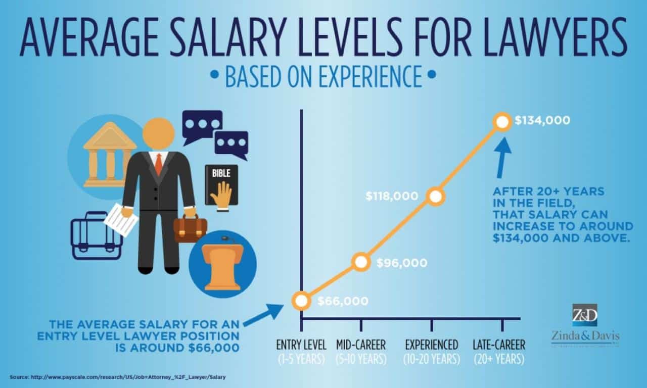 Average Pay For Lawyers