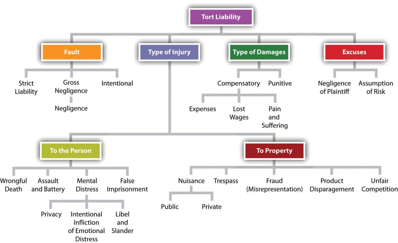 Law tort contract quasi distinction crime between