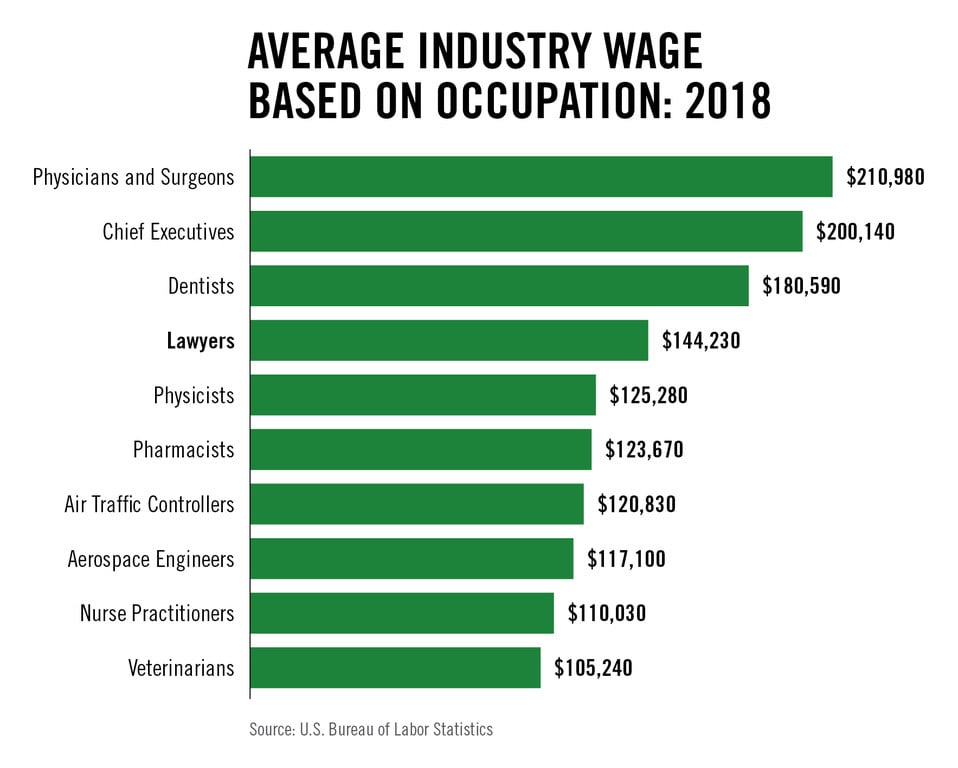 Lawyer And Salary 2024