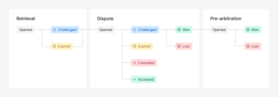 How long does it take to resolve a commission dispute?