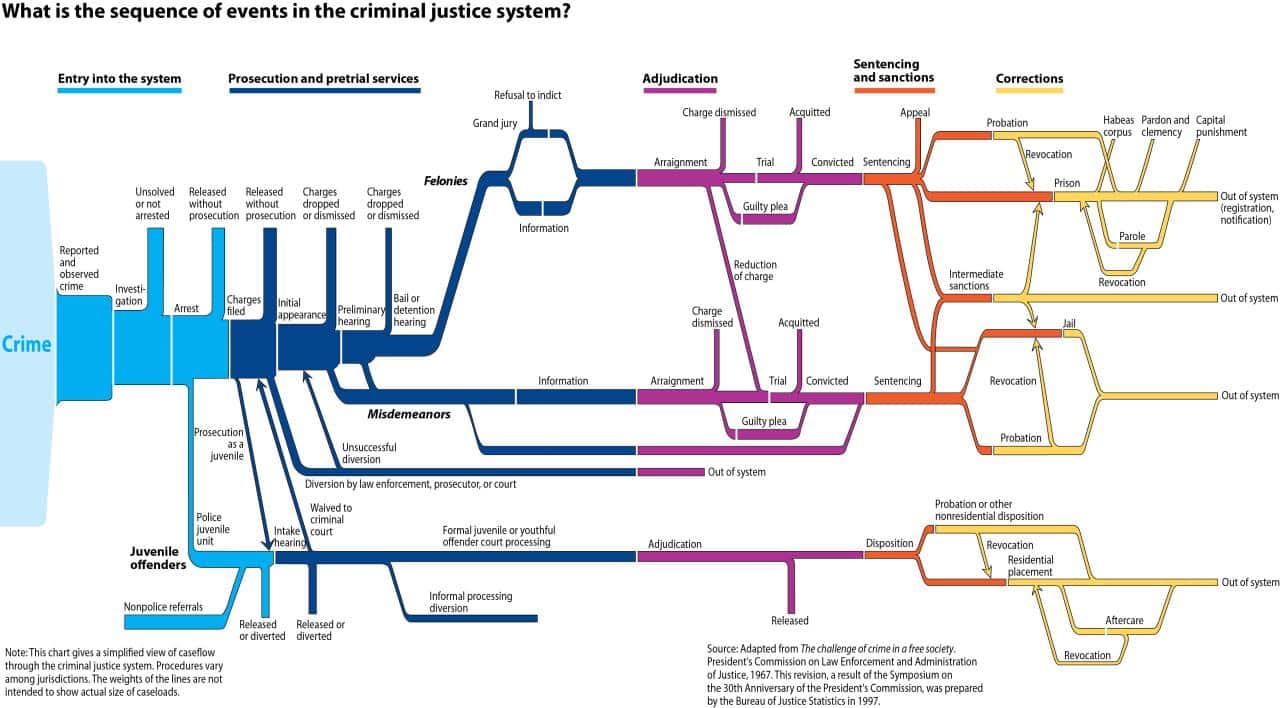 How to understand the Virginia criminal justice system