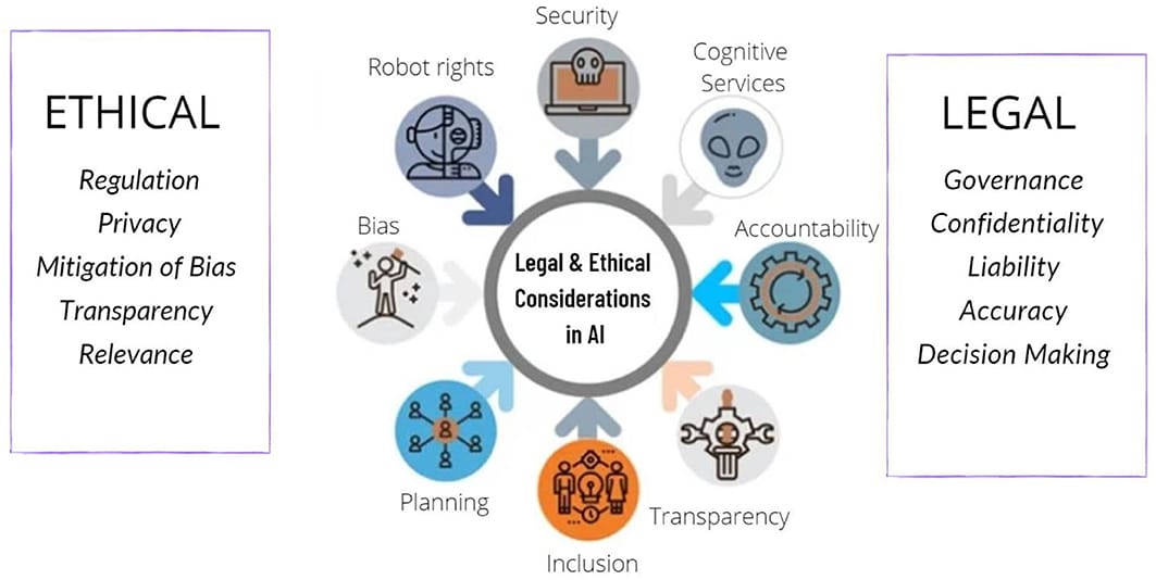 Legal ethics considerations in using AI for legal services