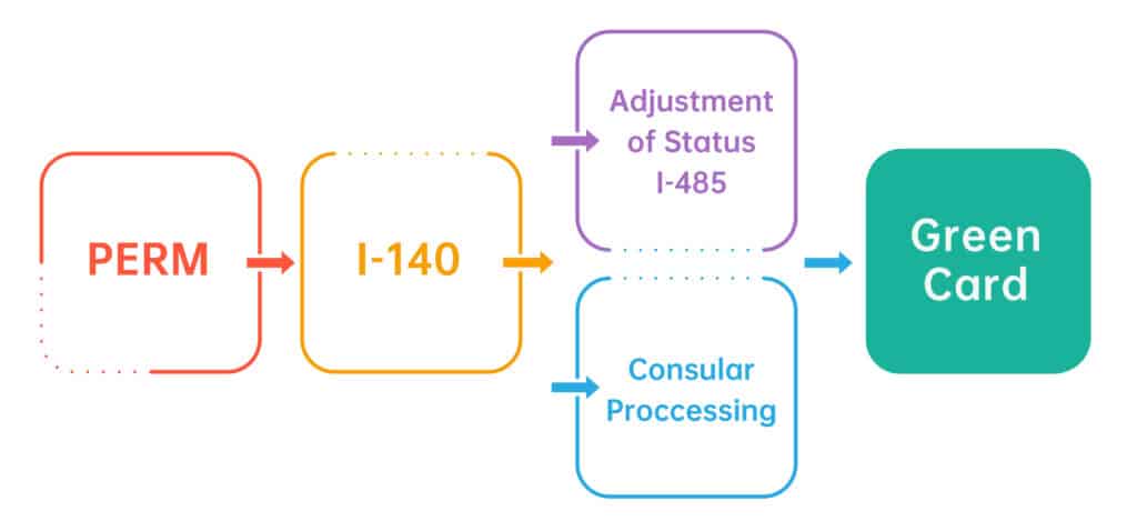 How to navigate the green card application process