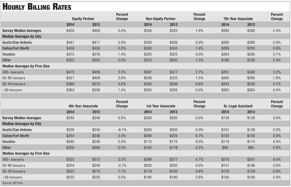 How Much Do Lawyers Charge Per Hour