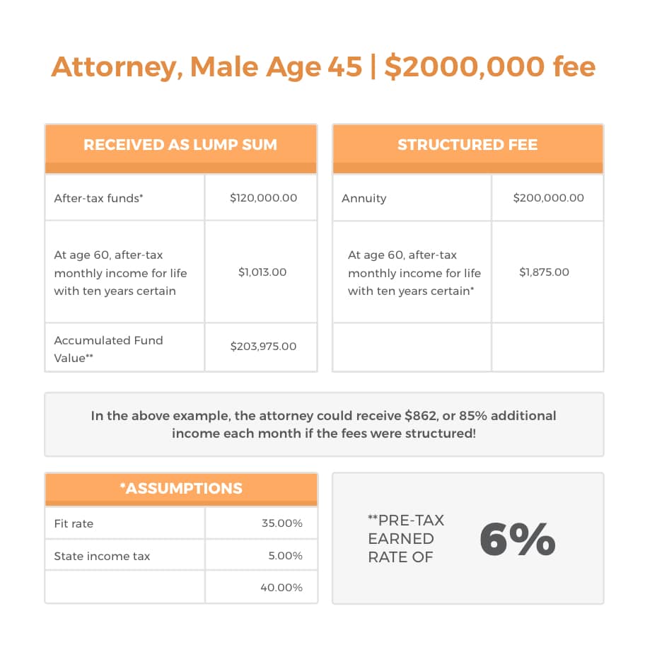 Contingent Fee Basis