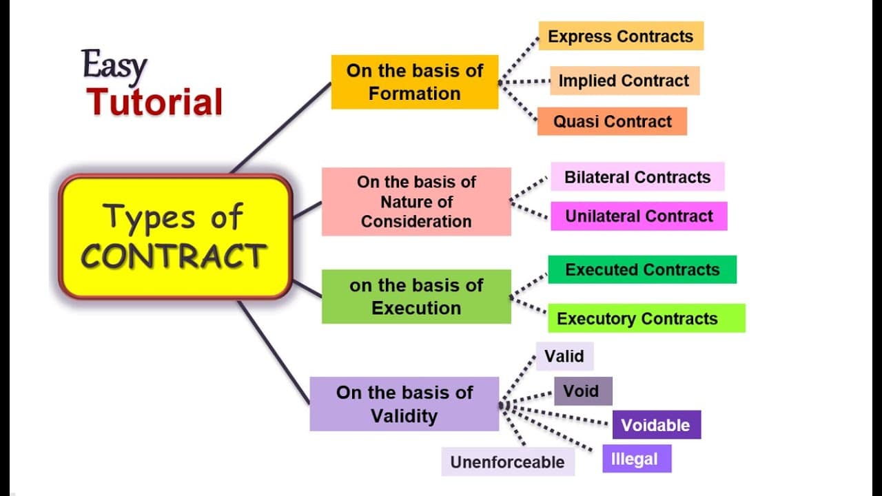 What are the different types of legal contracts