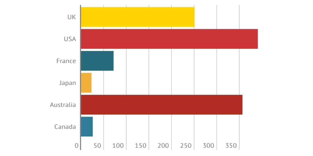 Average number of lawyers per capita