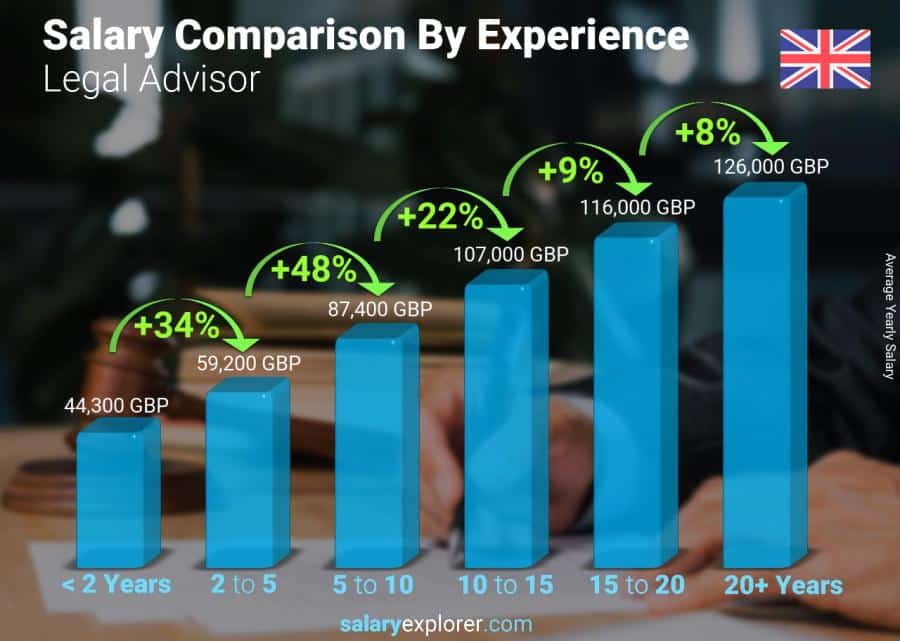 What are the salary expectations for government advocates?