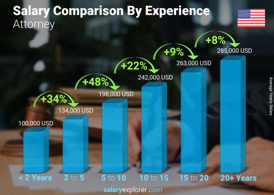 Lawyer And Salary 2024