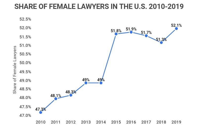 How many lawyers are there in the United States in each legal field