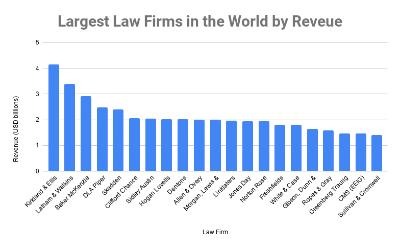 Top Law Firms Near Me 2024